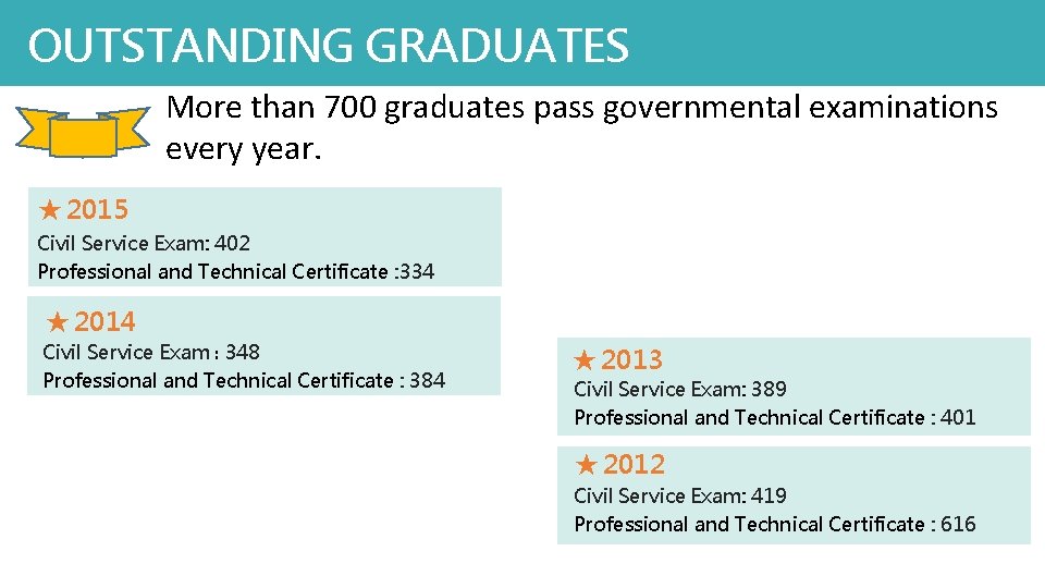 OUTSTANDING GRADUATES More than 700 graduates pass governmental examinations every year. ★ 2015 Civil