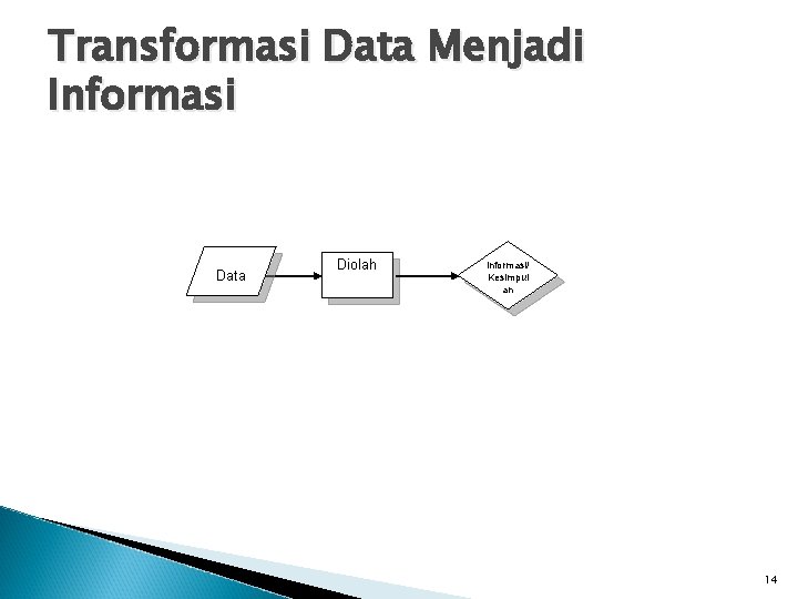 Transformasi Data Menjadi Informasi Data Diolah Informasi/ Kesimpul an 14 