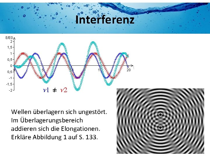 Interferenz Wellen überlagern sich ungestört. Im Überlagerungsbereich addieren sich die Elongationen. Erkläre Abbildung 1