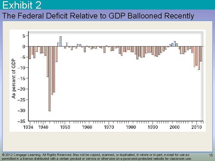 Exhibit 2 The Federal Deficit Relative to GDP Ballooned Recently © 2012 Cengage Learning.