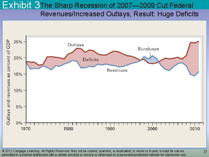 Exhibit 3 The Sharp Recession of 2007— 2009 Cut Federal Revenues/Increased Outlays, Result: Huge