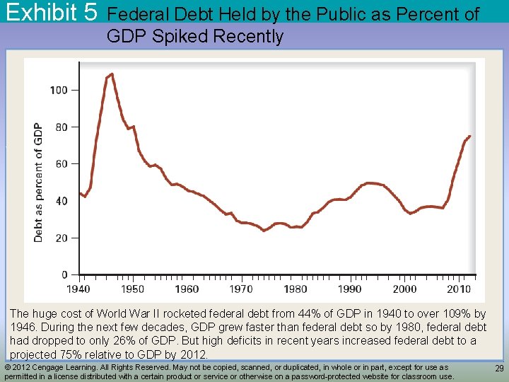 Exhibit 5 Federal Debt Held by the Public as Percent of GDP Spiked Recently