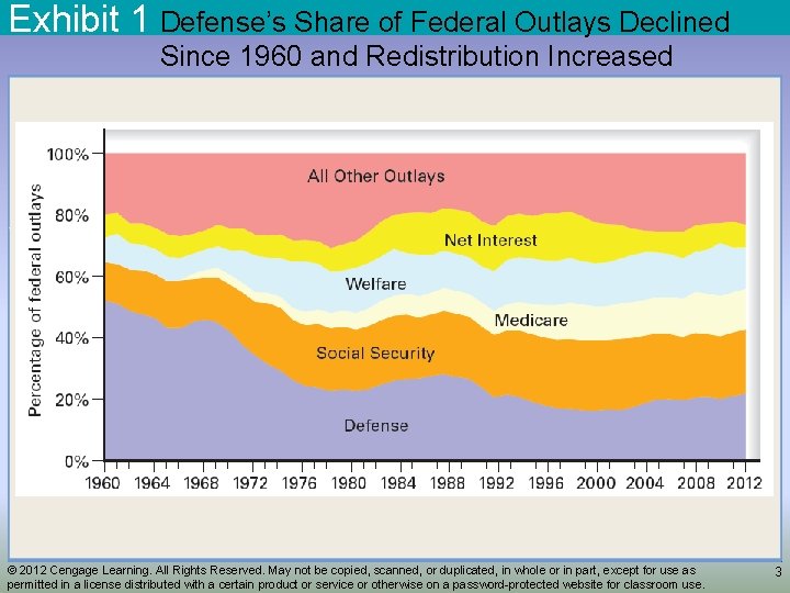 Exhibit 1 Defense’s Share of Federal Outlays Declined Since 1960 and Redistribution Increased ©