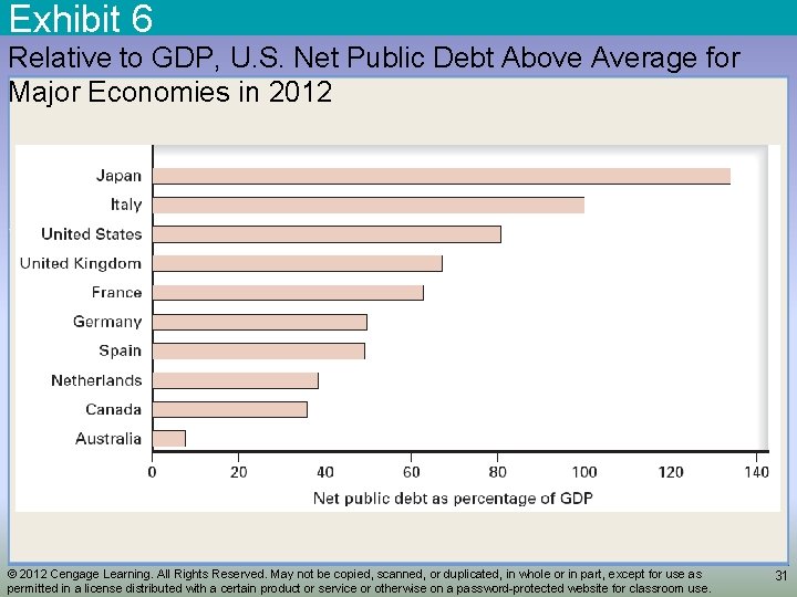 Exhibit 6 Relative to GDP, U. S. Net Public Debt Above Average for Major