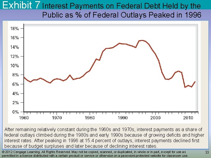 Exhibit 7 Interest Payments on Federal Debt Held by the Public as % of