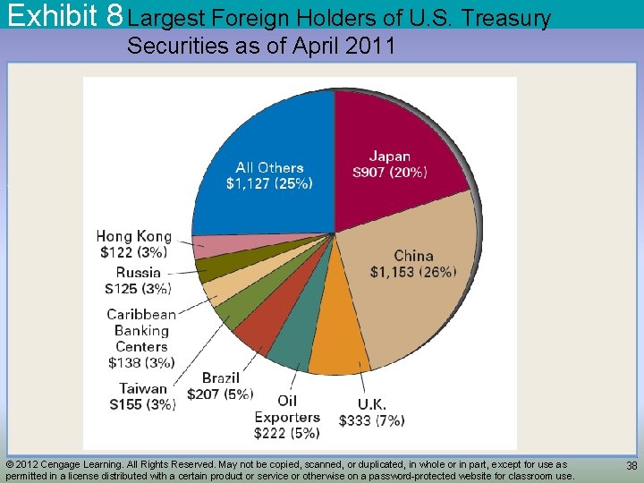 Exhibit 8 Largest Foreign Holders of U. S. Treasury Securities as of April 2011