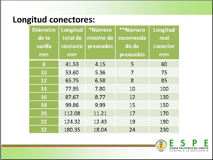 Longitud conectores: Diámetro Longitud *Número **Número de la total de mínimo de recomenda varilla