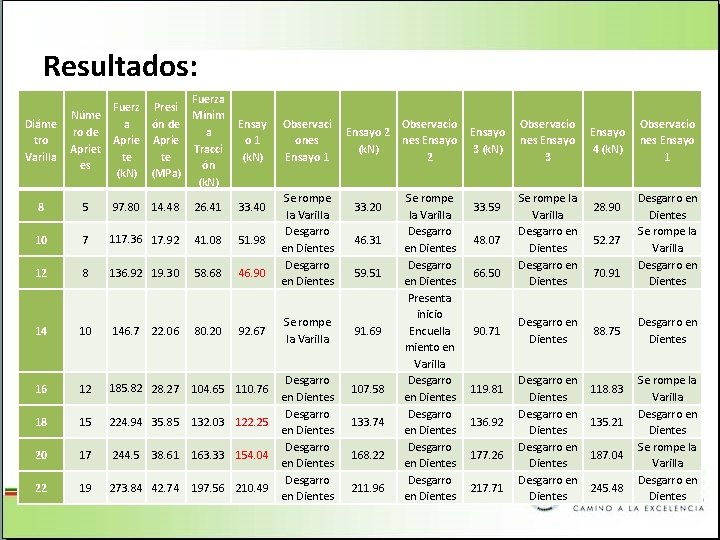 Resultados: Diáme tro Varilla Fuerz Presi Núme Mínim a ón de ro de a