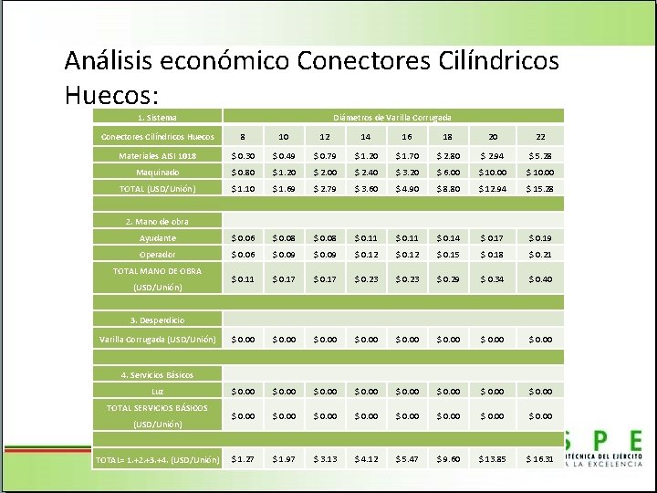 Análisis económico Conectores Cilíndricos Huecos: 1. Sistema Diámetros de Varilla Corrugada Conectores Cilíndricos Huecos