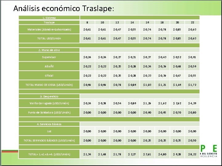 Análisis económico Traslape: 1. Sistema Traslape 8 10 12 14 16 18 20 22