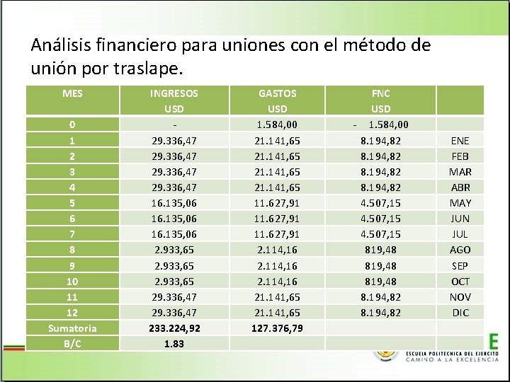 Análisis financiero para uniones con el método de unión por traslape. MES 0 1