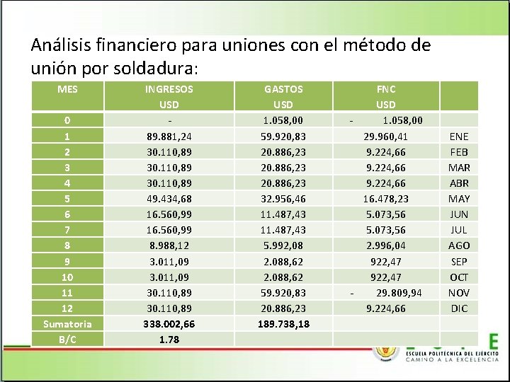 Análisis financiero para uniones con el método de unión por soldadura: MES 0 1