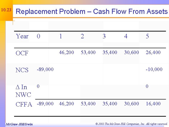 10. 23 Replacement Problem – Cash Flow From Assets Year 0 OCF NCS 1