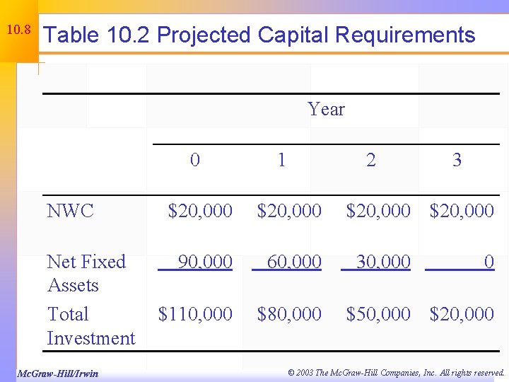 10. 8 Table 10. 2 Projected Capital Requirements Year 0 NWC Net Fixed Assets