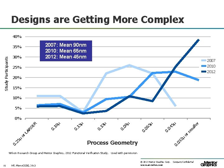 Designs are Getting More Complex 40% 2007: Mean 90 nm 2010: Mean 65 nm