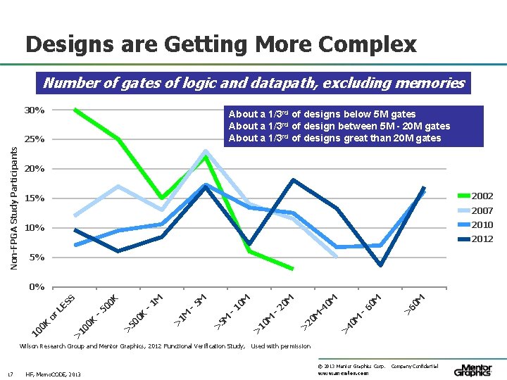 Designs are Getting More Complex Number of gates of logic and datapath, excluding memories