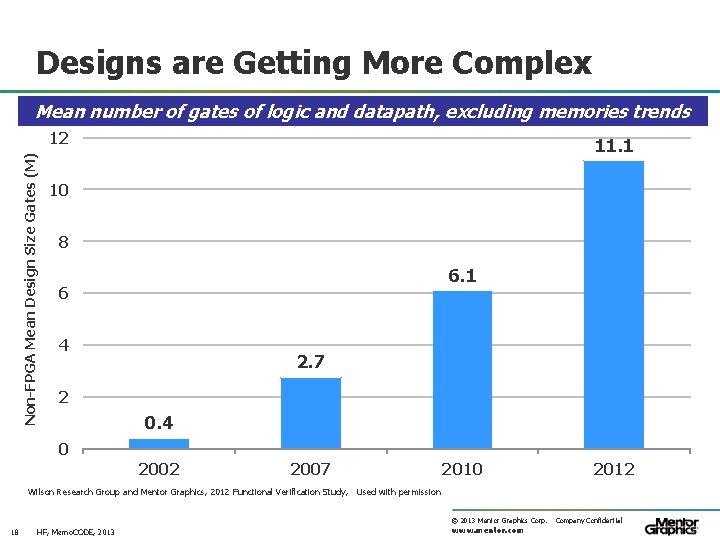 Designs are Getting More Complex Mean number of gates of logic and datapath, excluding