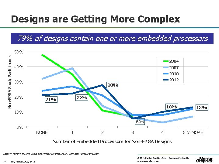 Designs are Getting More Complex 79% of designs contain one or more embedded processors
