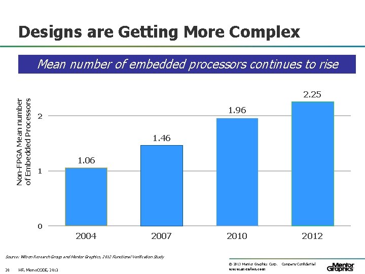 Designs are Getting More Complex Non-FPGA Mean number of Embedded Processors 3 Mean number