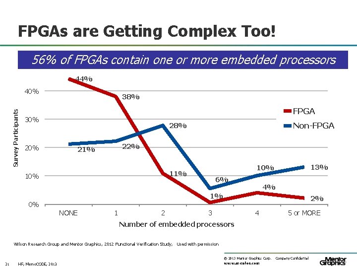 FPGAs are Getting Complex Too! 56% of FPGAs contain one or more embedded processors