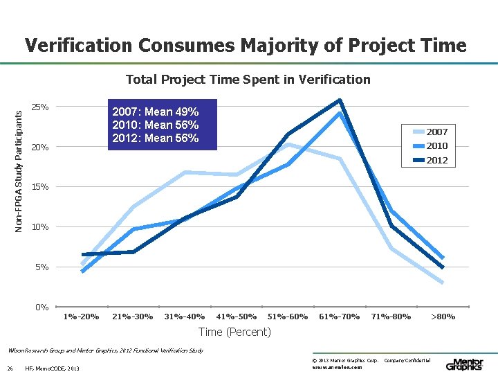 Verification Consumes Majority of Project Time Non-FPGA Study Participants Total Project Time Spent in