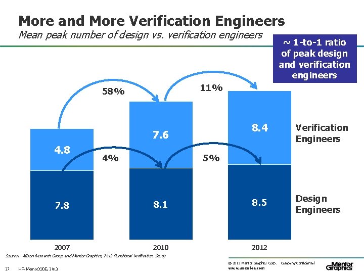 More and More Verification Engineers Mean peak number of design vs. verification engineers ~