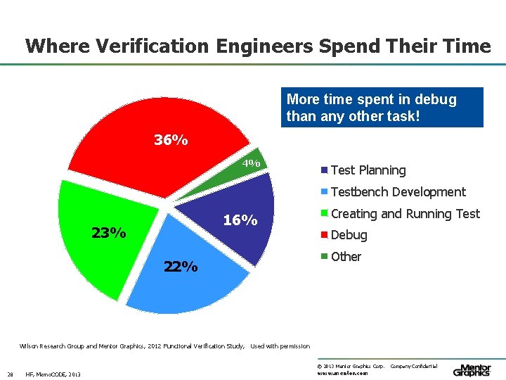 Where Verification Engineers Spend Their Time More time spent in debug than any other