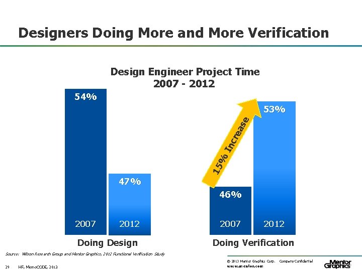 Designers Doing More and More Verification Design Engineer Project Time 2007 - 2012 54%