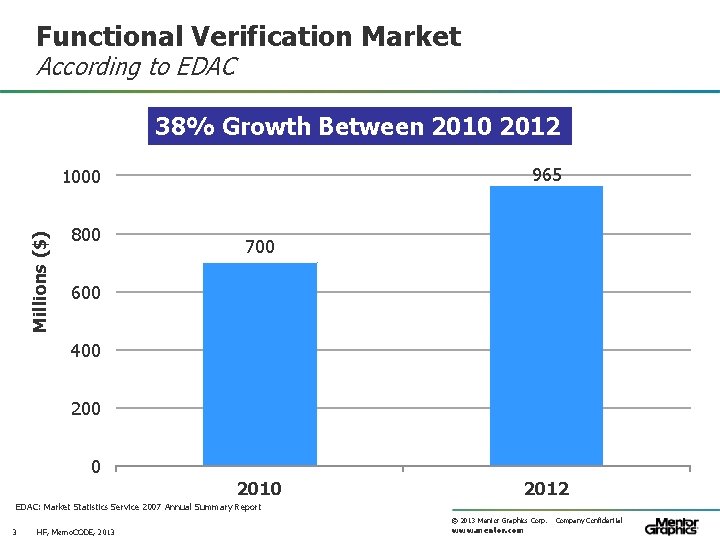 Functional Verification Market According to EDAC 38% Growth Between 2010 2012 965 Millions ($)