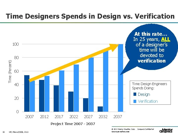 Time Designers Spends in Design vs. Verification At this rate… In 25 years, ALL