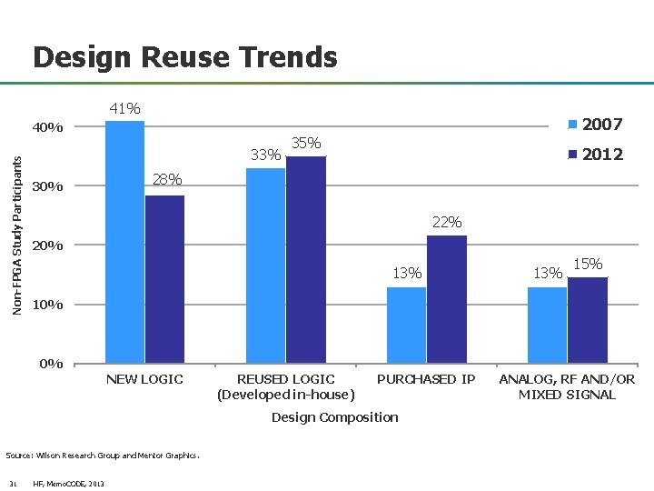 Design Reuse Trends 41% 2007 Non-FPGA Study Participants 40% 33% 30% 35% 2012 28%