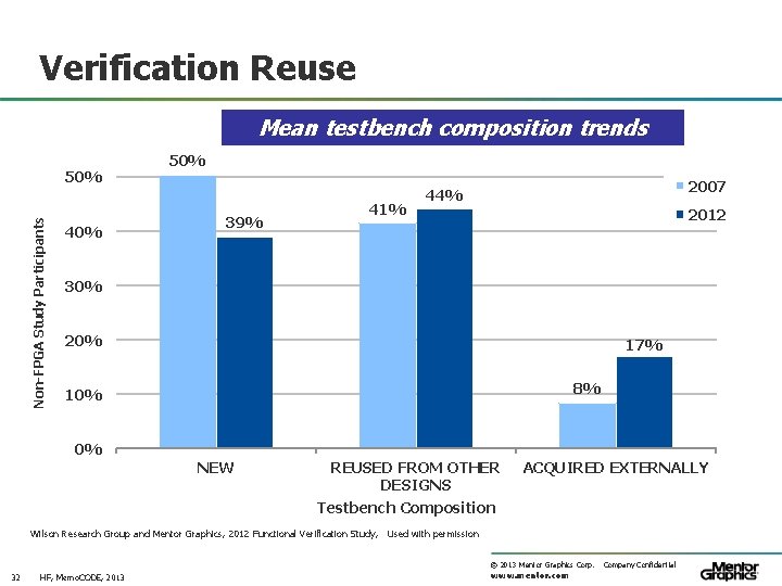 Verification Reuse Mean testbench composition trends Non-FPGA Study Participants 50% 40% 50% 39% 41%