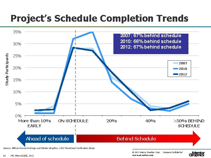 Project’s Schedule Completion Trends 35% 2007: 67% behind schedule 2010: 66% behind schedule 2012: