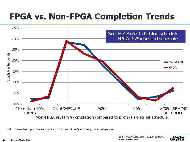 FPGA vs. Non-FPGA Completion Trends 35% 30% Non-FPGA: 67% behind schedule Study Participants 25%