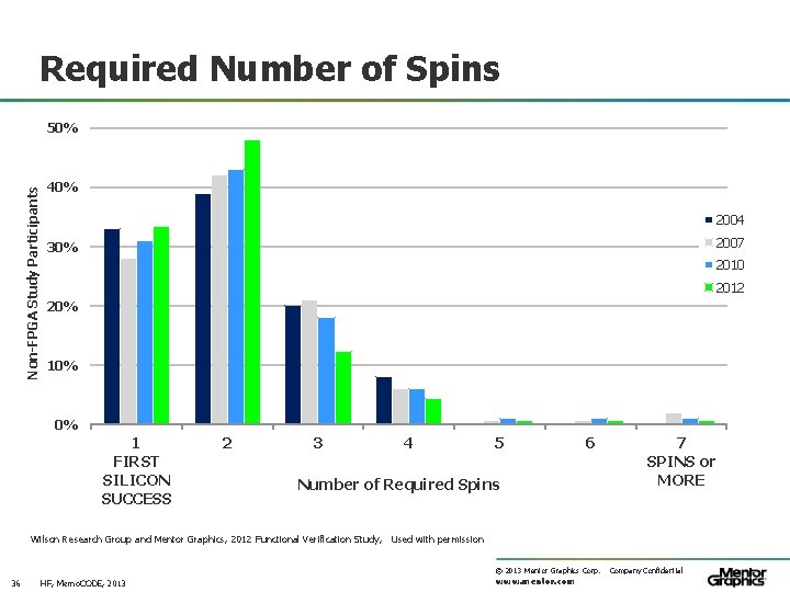 Required Number of Spins Non-FPGA Study Participants 50% 40% 2004 2007 30% 2010 2012