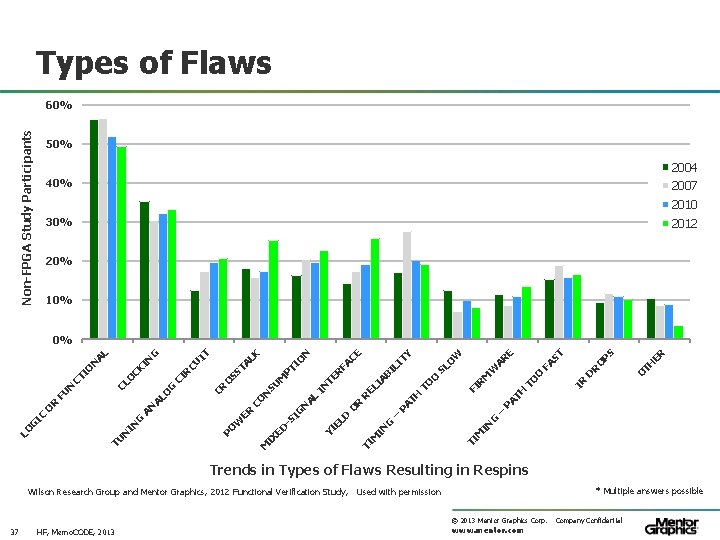 Types of Flaws Non-FPGA Study Participants 60% 50% 2004 40% 2007 2010 30% 2012