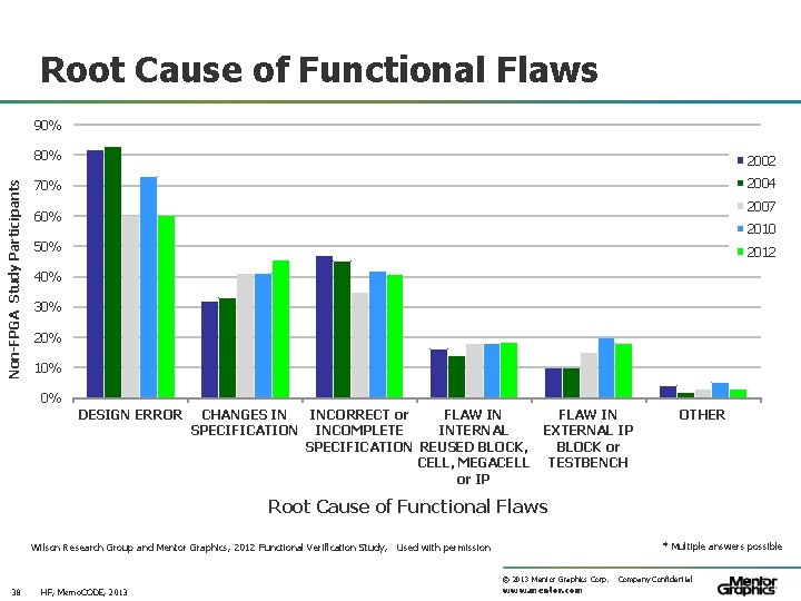 Root Cause of Functional Flaws Non-FPGA Study Participants 90% 80% 2002 70% 2004 2007
