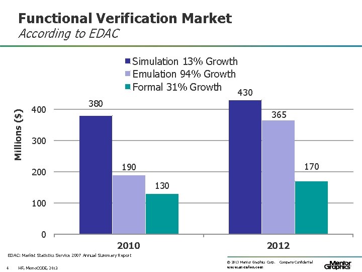 Functional Verification Market According to EDAC Millions ($) Simulation 13% Growth Emulation 94% Growth