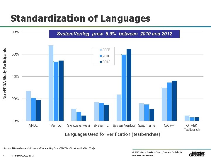 Standardization of Languages Non-FPGA Study Participants 80% System. Verilog grew 8. 3% between 2010