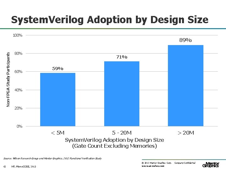 System. Verilog Adoption by Design Size Non-FPGA Study Participants 100% 89% 80% 60% 71%