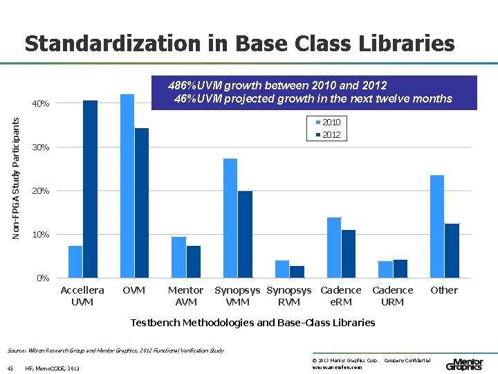 Standardization in Base Class Libraries 486%UVM growth between 2010 and 2012 46%UVM projected growth