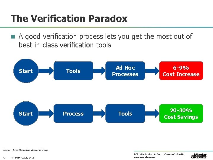 The Verification Paradox n A good verification process lets you get the most out