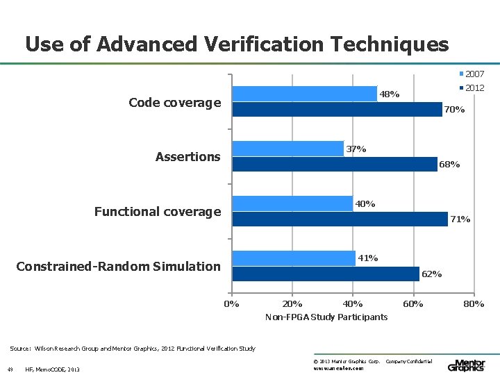 Use of Advanced Verification Techniques 2007 2012 48% Code coverage 70% 37% Assertions 68%