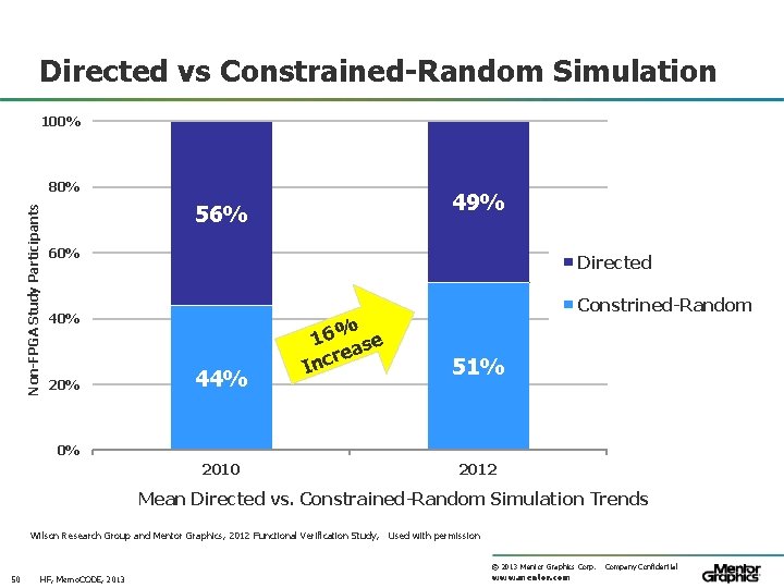 Directed vs Constrained-Random Simulation 100% Non-FPGA Study Participants 80% 49% 56% 60% Directed Constrined-Random