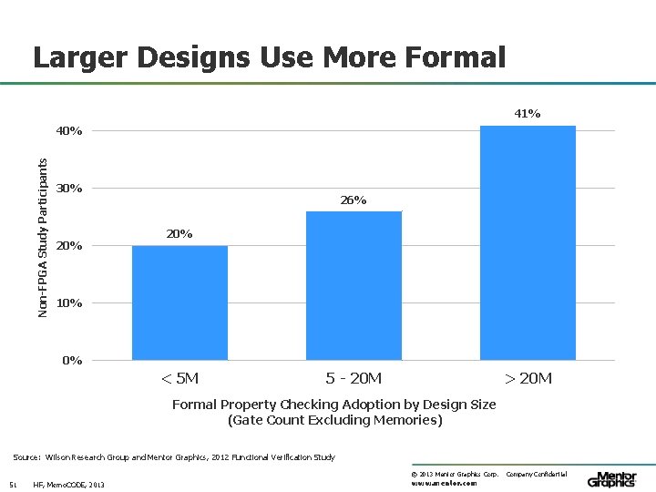 Larger Designs Use More Formal 41% Non-FPGA Study Participants 40% 30% 26% 20% 10%