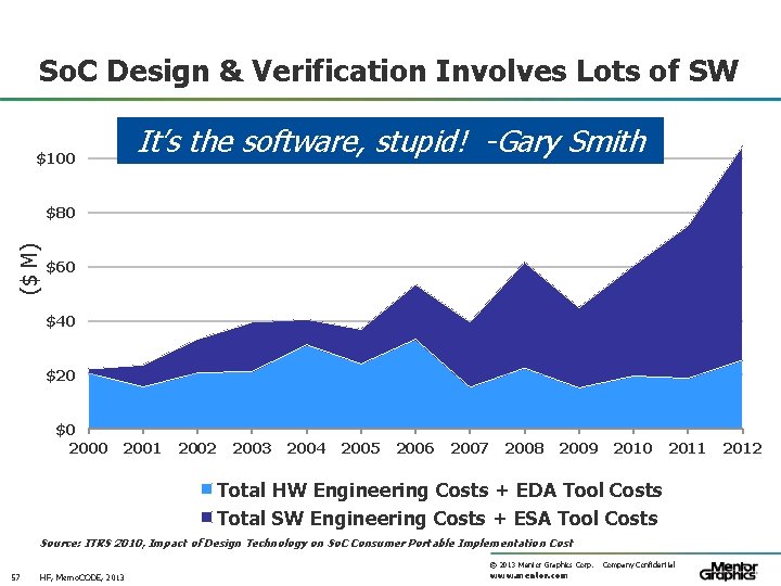 So. C Design & Verification Involves Lots of SW It’s the software, stupid! -Gary