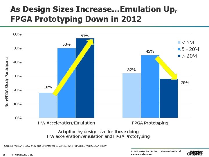 As Design Sizes Increase…Emulation Up, FPGA Prototyping Down in 2012 60% 57% 50% Non-FPGA