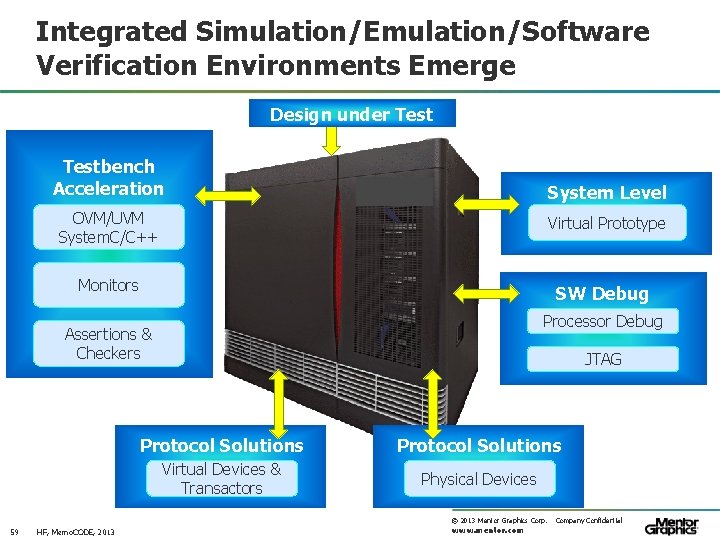 Integrated Simulation/Emulation/Software Verification Environments Emerge Design under Testbench Acceleration System Level OVM/UVM System. C/C++