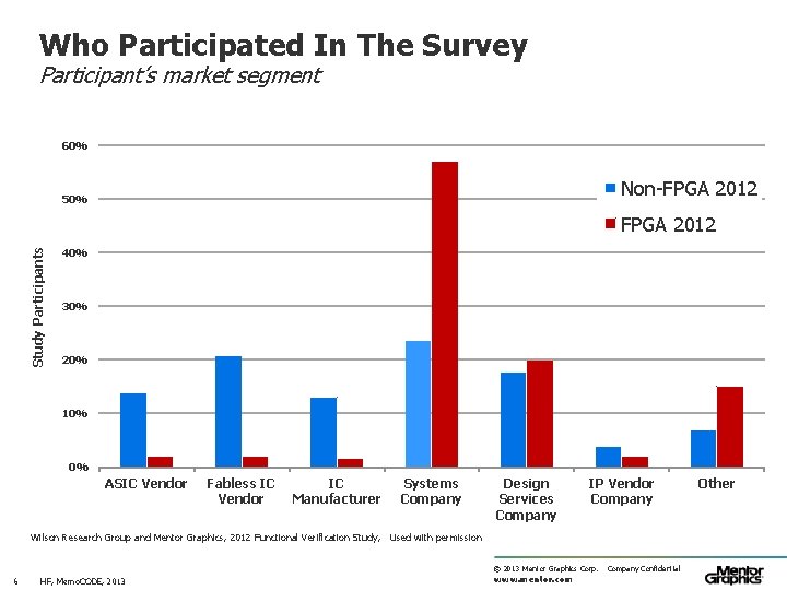 Who Participated In The Survey Participant’s market segment 60% Non-FPGA 2012 50% Study Participants