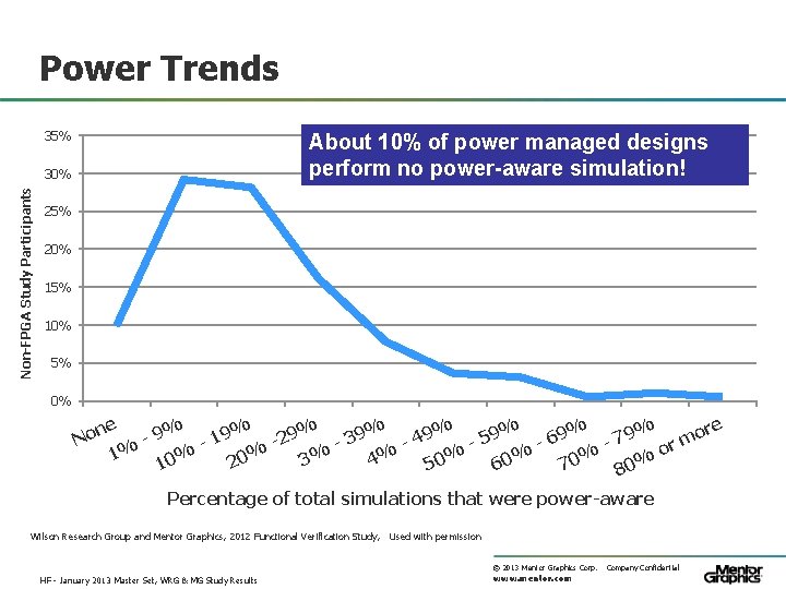 Power Trends 35% About 10% of power managed designs perform no power-aware simulation! Non-FPGA